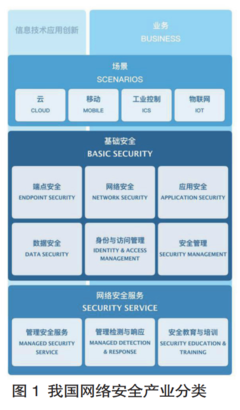 我國(guó)網(wǎng)絡(luò)安全產(chǎn)業(yè)現(xiàn)狀、問(wèn)題與發(fā)展——聚焦互聯(lián)網(wǎng)安全服務(wù)
